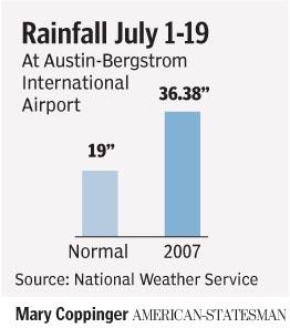 Rainfall totals graphic exaggerates